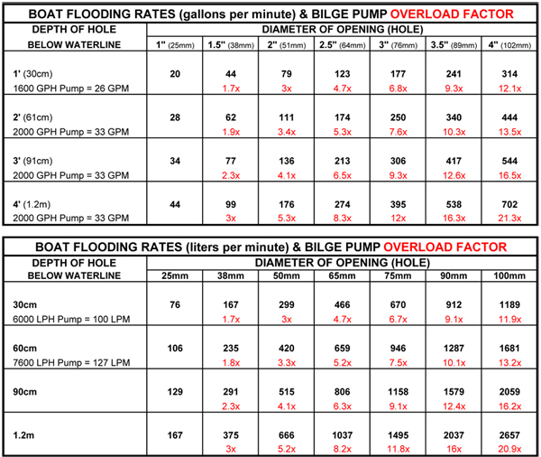 floodrates-Chart