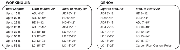 WHISKER & SPINNAKER POLE SIZING GUIDE 
